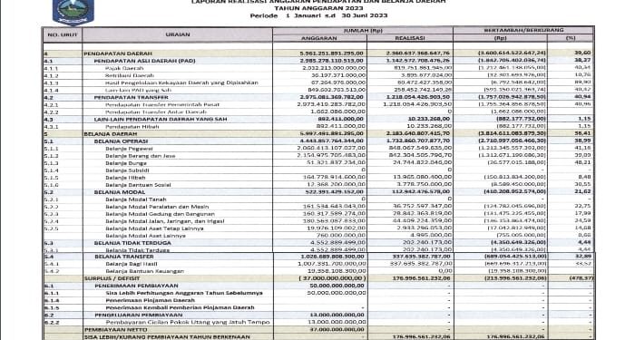 Pemprov NTB Rilis Realisasi APBD Tahun Anggaran 2023 Semester Satu