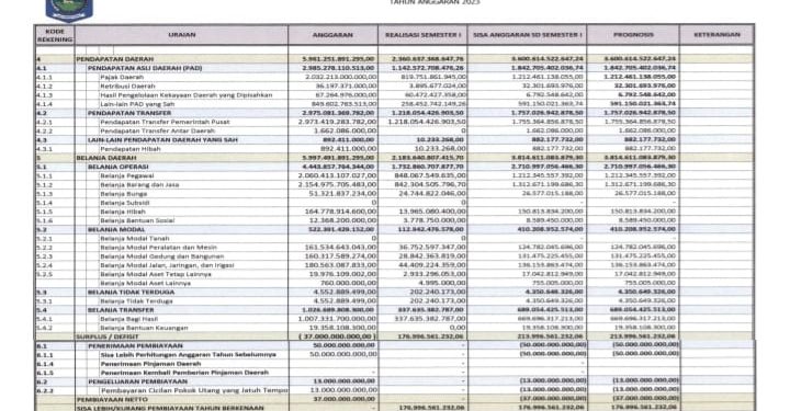 Realisasi APBD Provinsi NTB 2023 dan Prognosis Enam Bulan Berikutnya