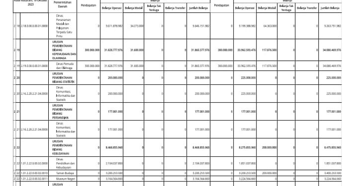 Struktur Perubahan APBD Provinsi NTB TA 2023 Menurut Urusannya (11)