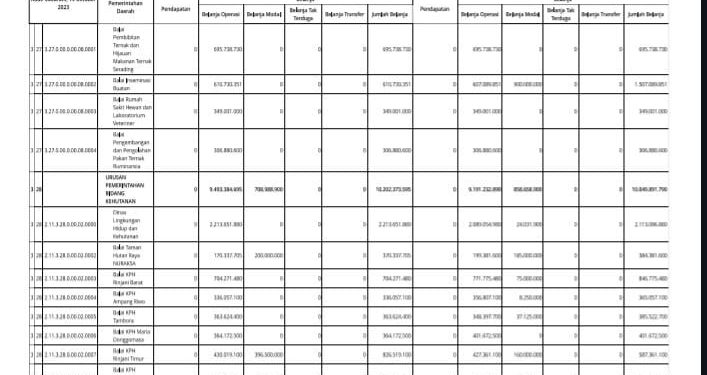Struktur Perubahan APBD Provinsi NTB TA 2023 Menurut Urusannya (15)