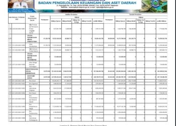 Struktur Perubahan APBD Provinsi NTB TA 2023 Menurut Urusannya (17)