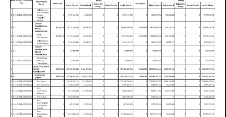 Struktur Perubahan APBD Provinsi NTB TA 2023 Menurut Urusannya (17)