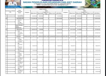 Struktur Perubahan APBD Provinsi NTB TA 2023 Menurut Urusannya (18)