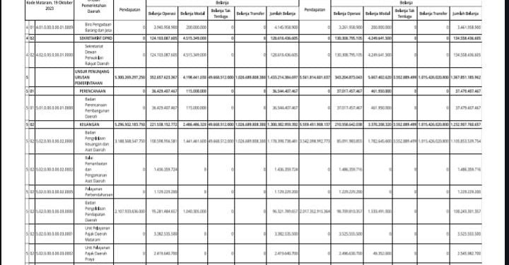 Struktur Perubahan APBD Provinsi NTB TA 2023 Menurut Urusannya (18)