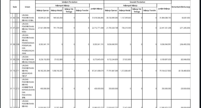 Struktur Perubahan APBD Provinsi NTB TA 2023 Menurut Urusannya (22)