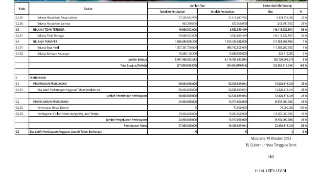 Pemprov NTB Rilis Ringkasan Perubahan APBD Provinsi NTB TA 2023 (2)
