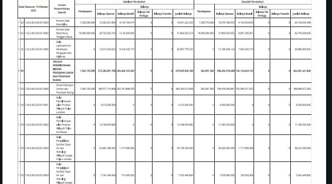 Struktur Perubahan APBD Provinsi NTB TA 2023 Menurut Urusannya (5)