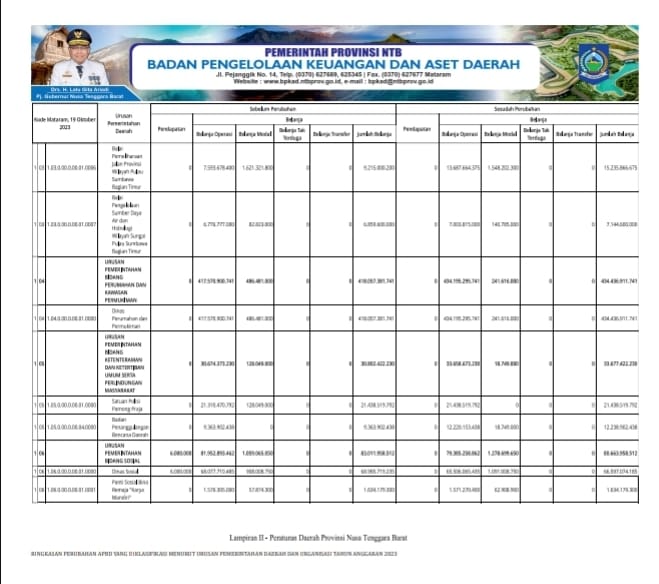 Struktur Perubahan APBD Provinsi NTB TA 2023 Menurut Urusannya (6 ...