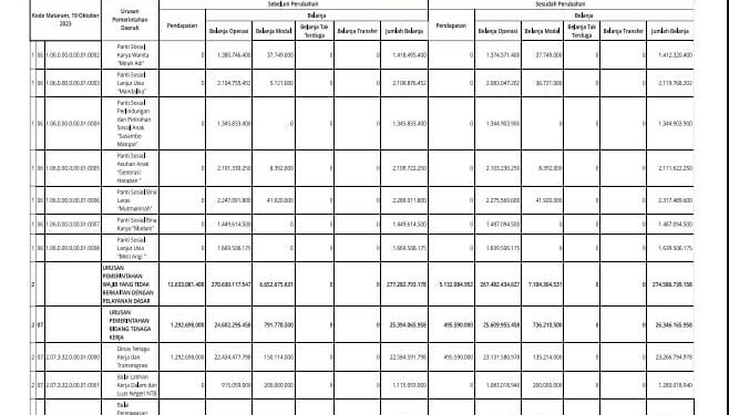 Struktur Perubahan APBD Provinsi NTB TA 2023 Menurut Urusannya (7)
