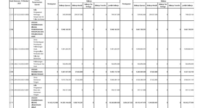 Struktur Perubahan APBD Provinsi NTB TA 2023 Menurut Urusannya (8)