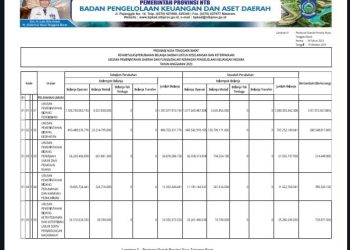 Struktur Perubahan APBD Provinsi NTB TA 2023 Menurut Urusannya (21)