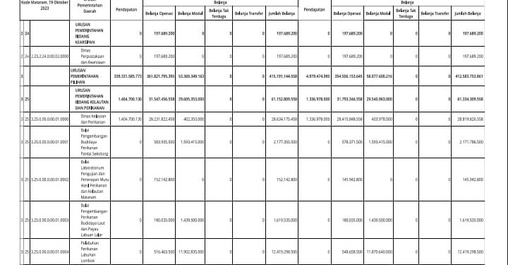 Struktur Perubahan APBD Provinsi NTB TA 2023 Menurut Urusannya (12)