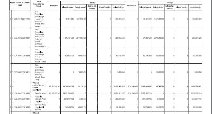 Struktur Perubahan APBD Provinsi NTB TA 2023 Menurut Urusannya (13)