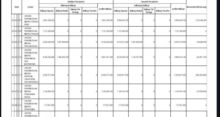Struktur Perubahan APBD Provinsi NTB TA 2023 Menurut Urusannya (26)