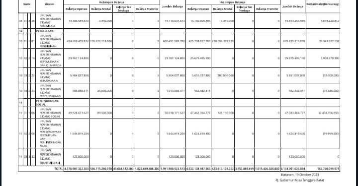 Struktur Perubahan APBD Provinsi NTB TA 2023 Menurut Urusannya (29)