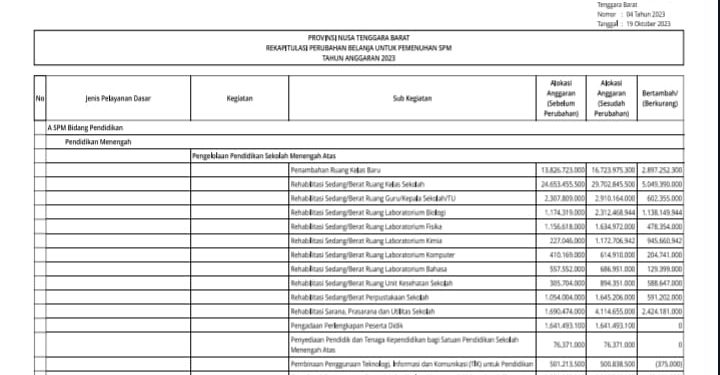 Struktur Perubahan APBD Provinsi NTB TA 2023 Menurut Urusannya (30)