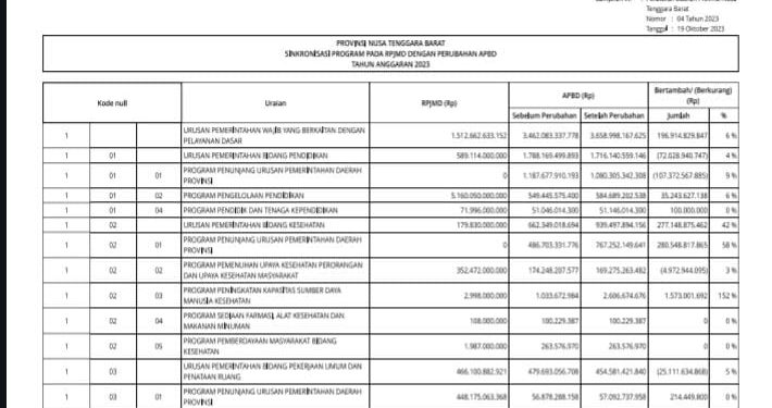 Struktur Perubahan APBD Provinsi NTB TA 2023 Menurut Urusannya (35)