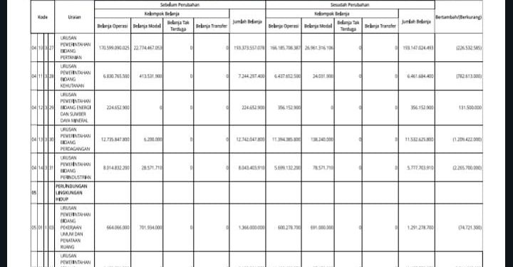 Struktur Perubahan APBD Provinsi NTB TA 2023 Menurut Urusannya (27)