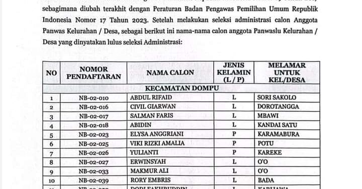 Lulus Administrasi, Bawaslu Umumkan Calon Pengawas Kelurahan – Desa Pilkada 2024