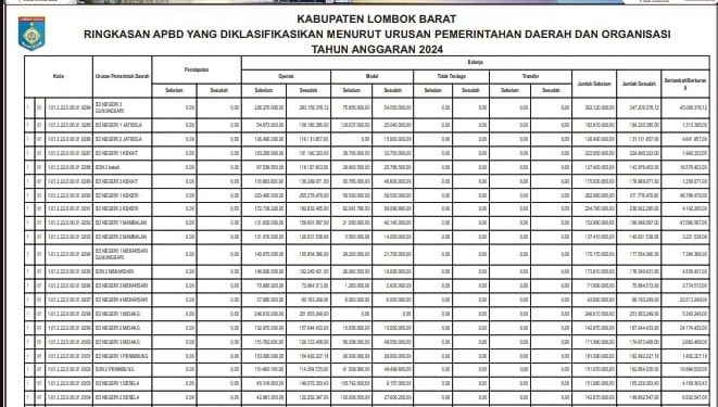 Ringkasan APBD Kabupaten Lombok Barat TA 2024 (10)