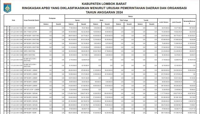 Ringkasan APBD Kabupaten Lombok Barat TA 2024 (12)