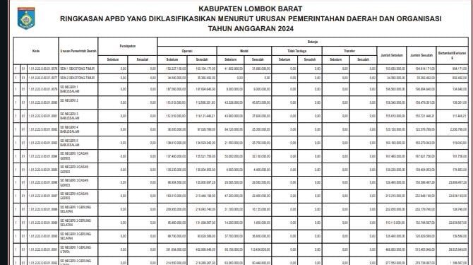 Ringkasan APBD Kabupaten Lombok Barat TA 2024 (2)
