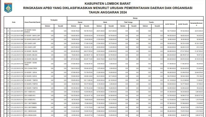 Ringkasan APBD Kabupaten Lombok Barat TA 2024 (3)