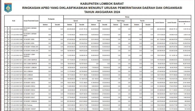 Ringkasan APBD Kabupaten Lombok Barat TA 2024 (7)