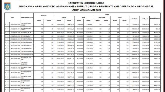 Ringkasan APBD Kabupaten Lombok Barat TA 2024 (6)